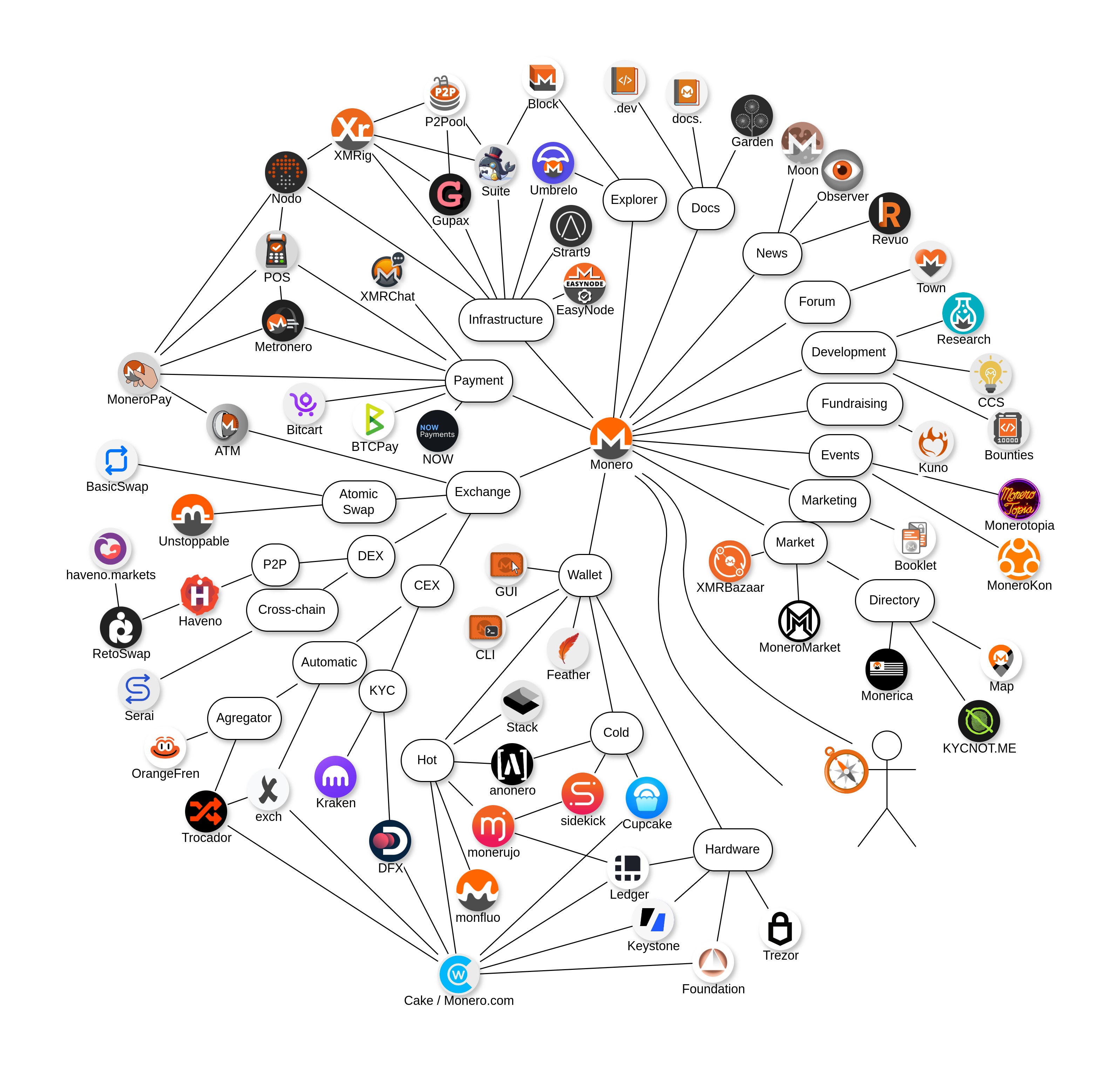 Monero Ecosystem Diagram