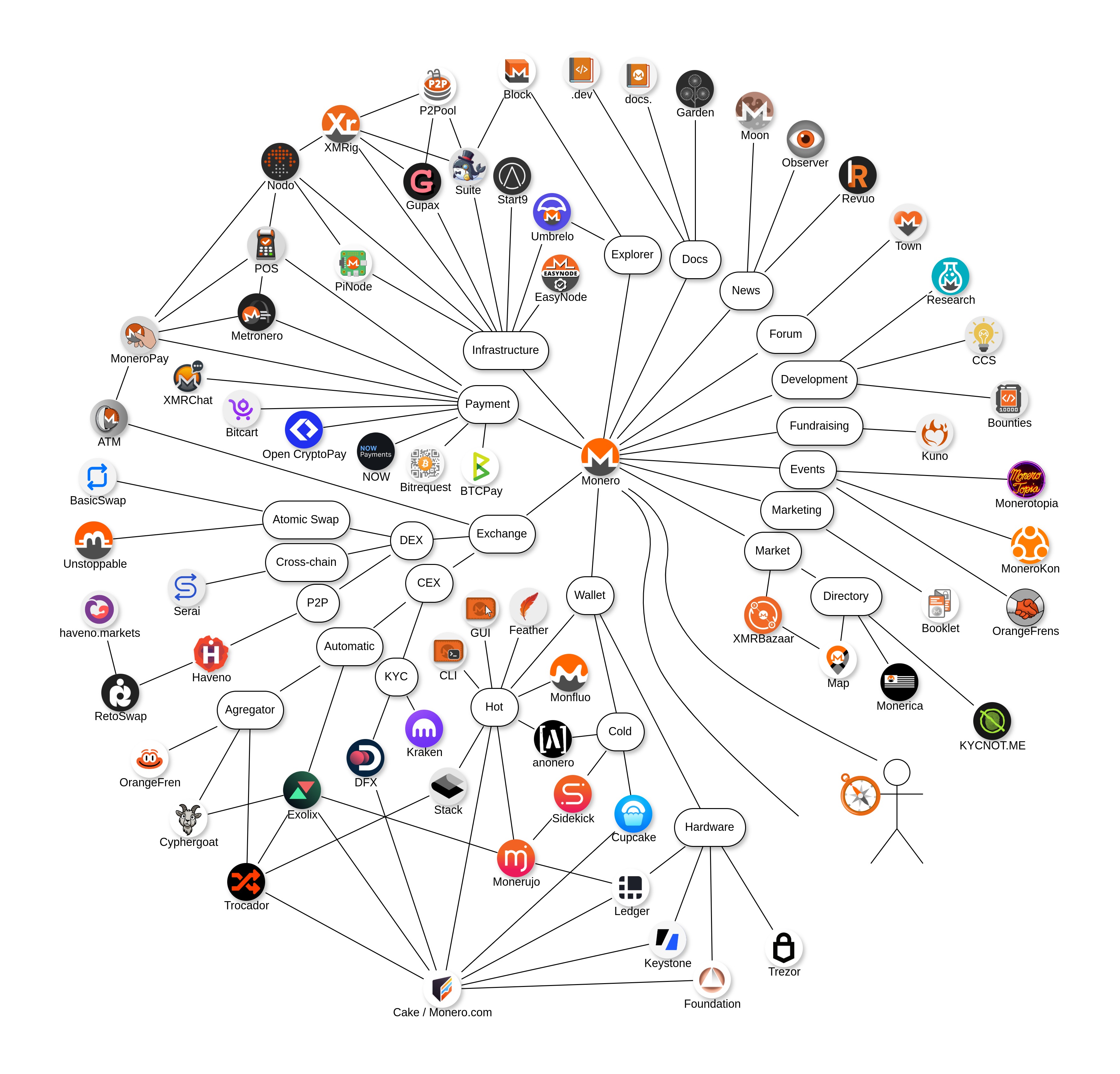 Monero Ecosystem Diagram