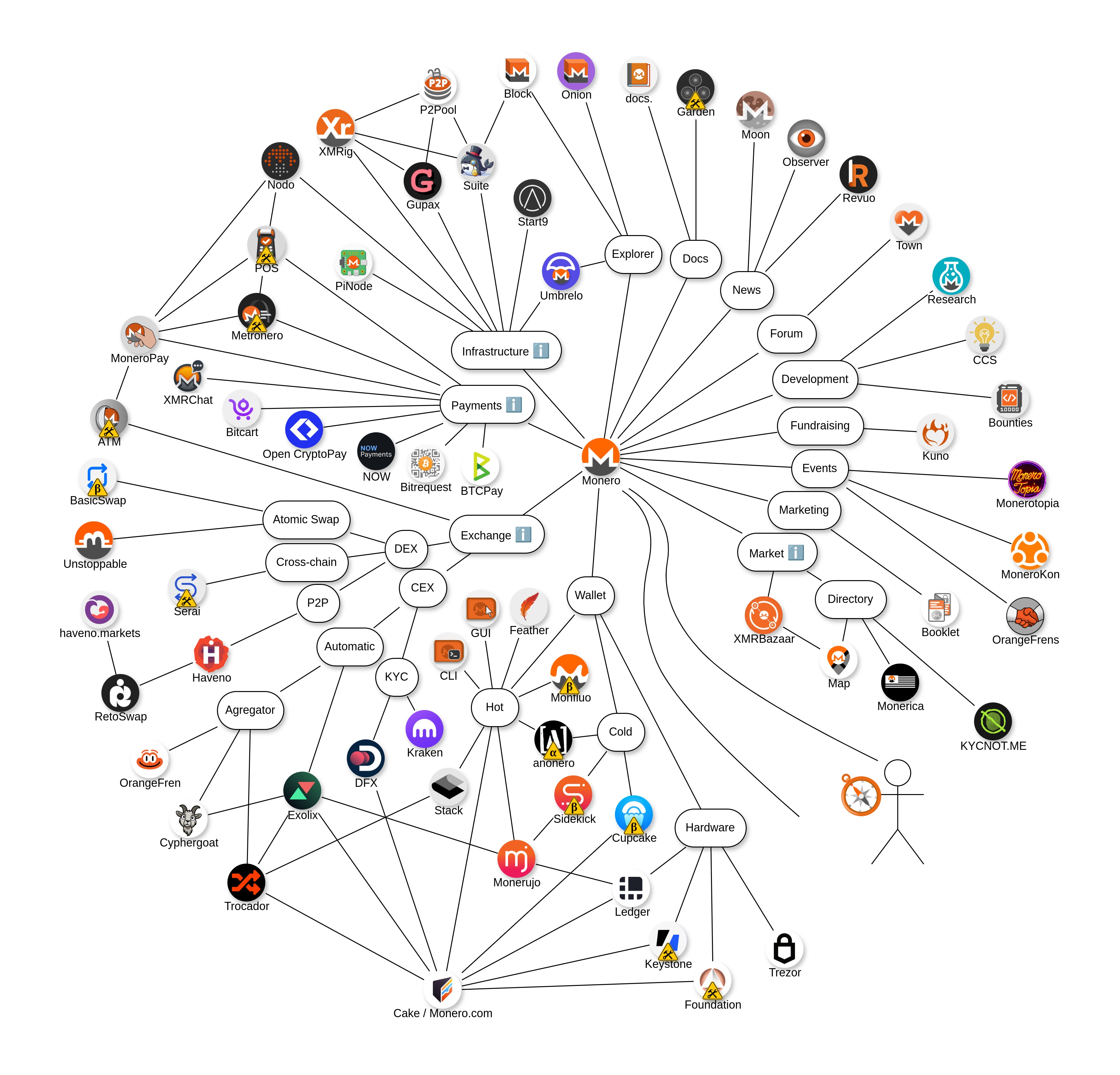 Monero Ecosystem Diagram