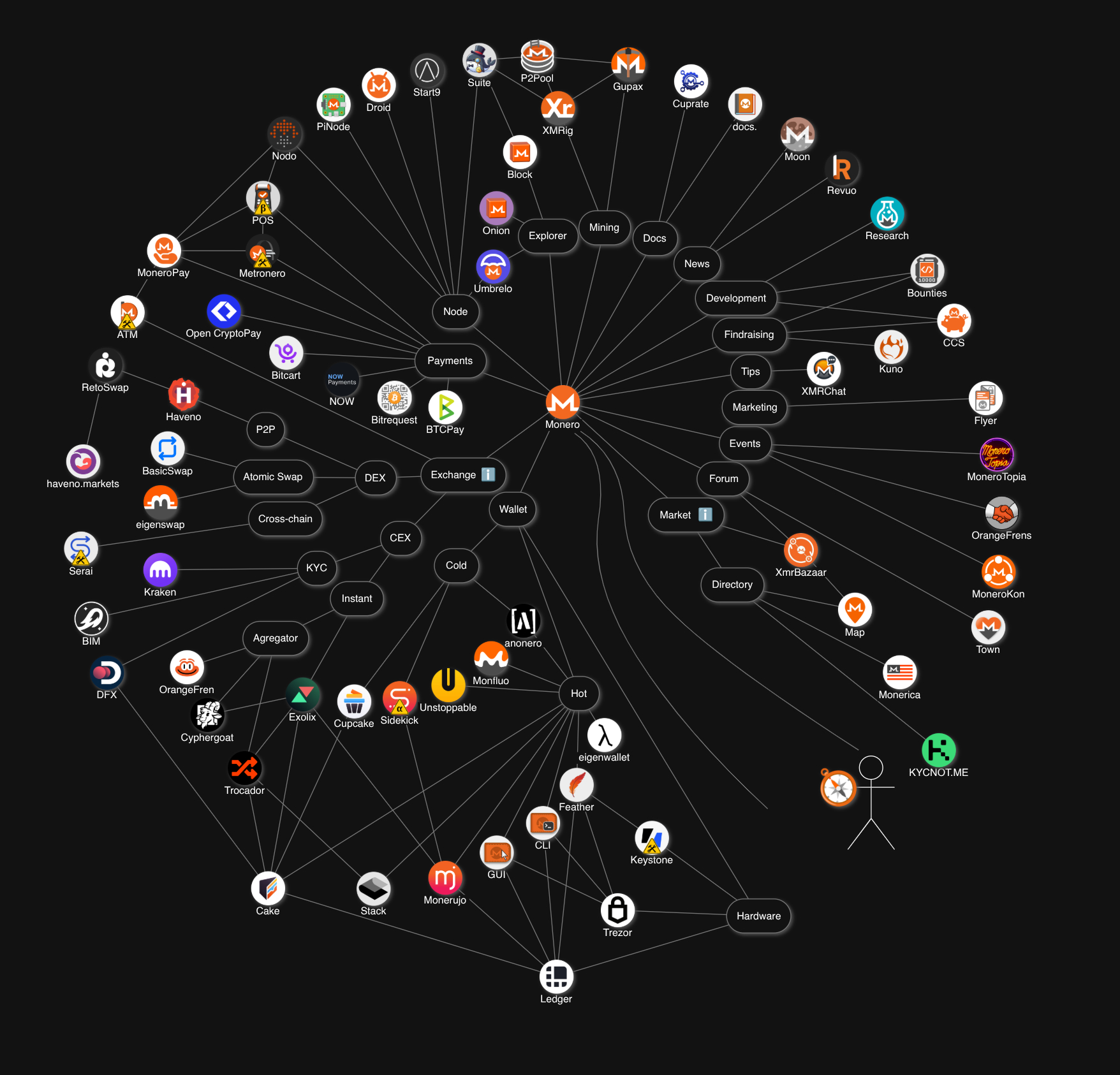 Monero Ecosystem Diagram