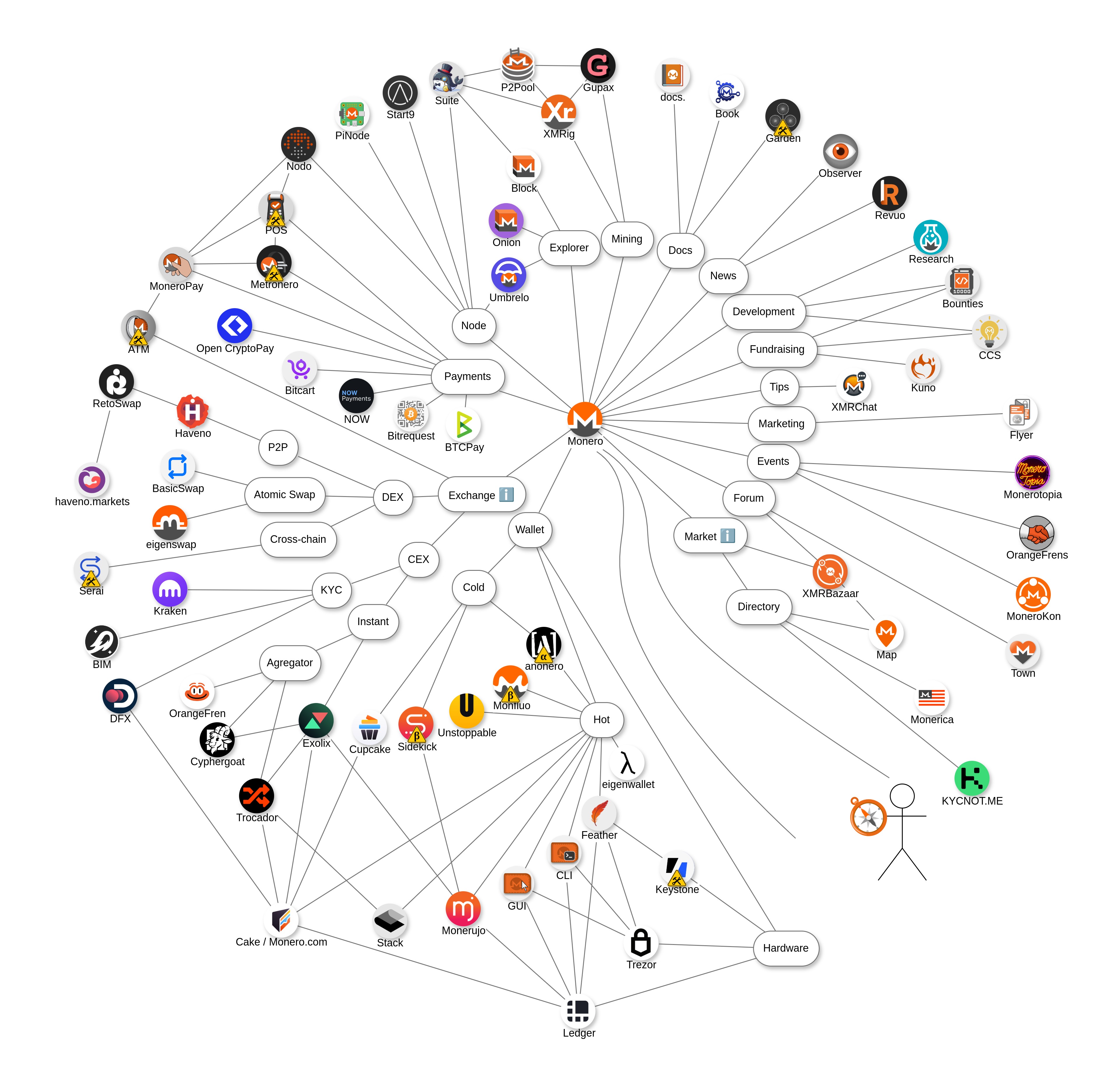 Monero Ecosystem Diagram