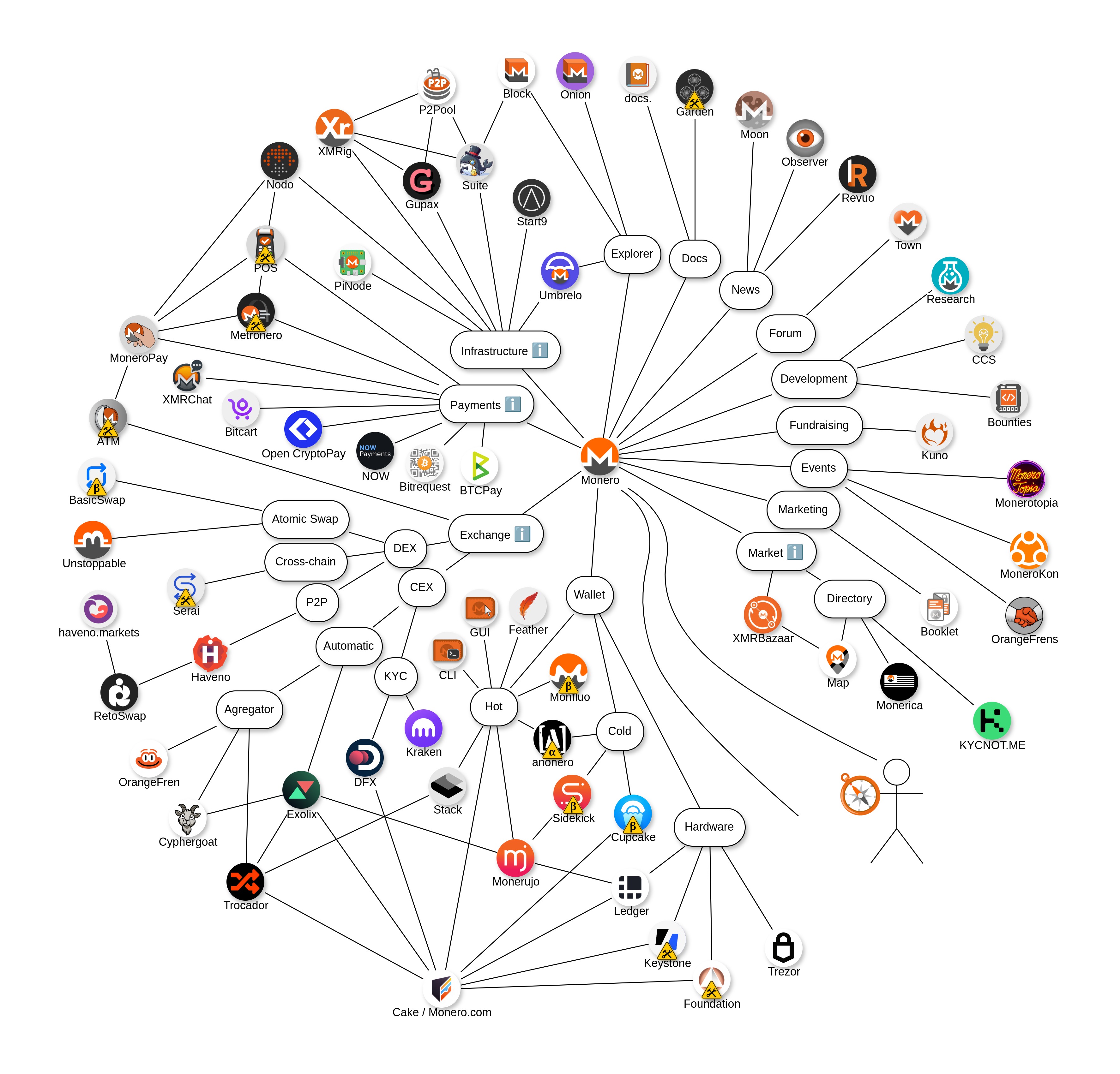Monero Ecosystem Diagram