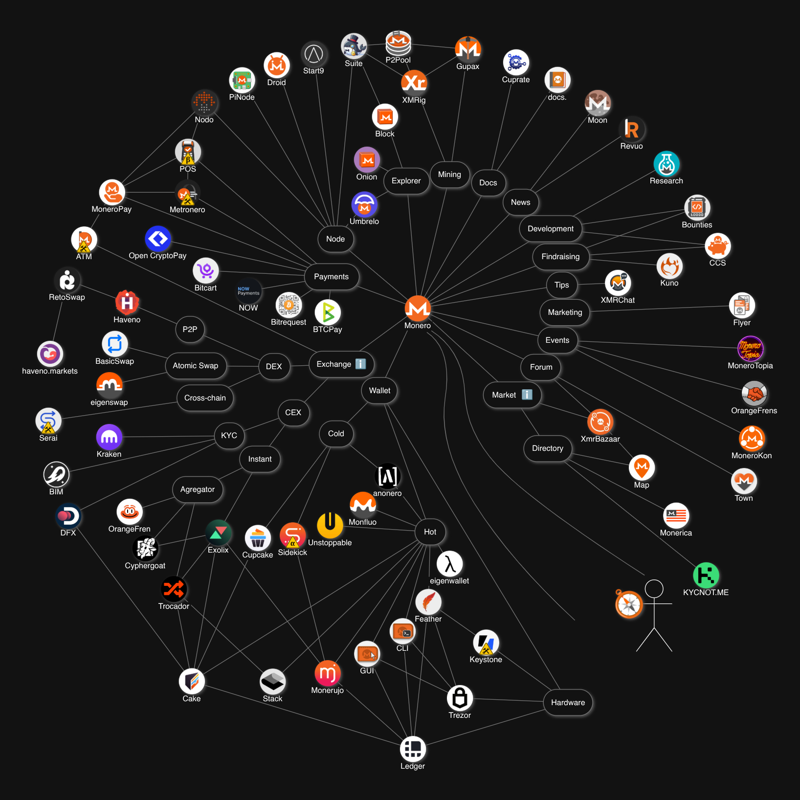 Monero Ecosystem Diagram