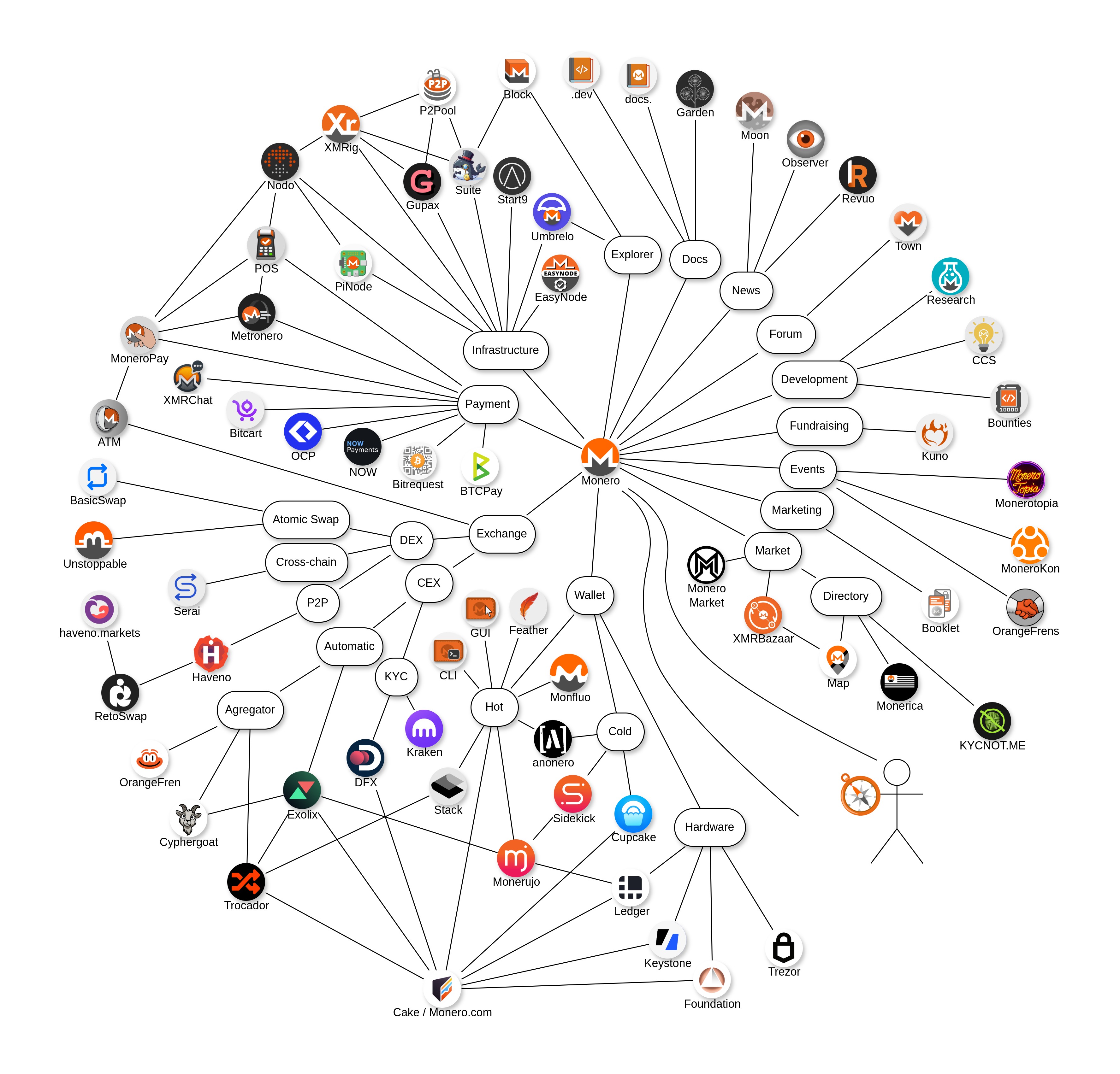 Monero Ecosystem Diagram