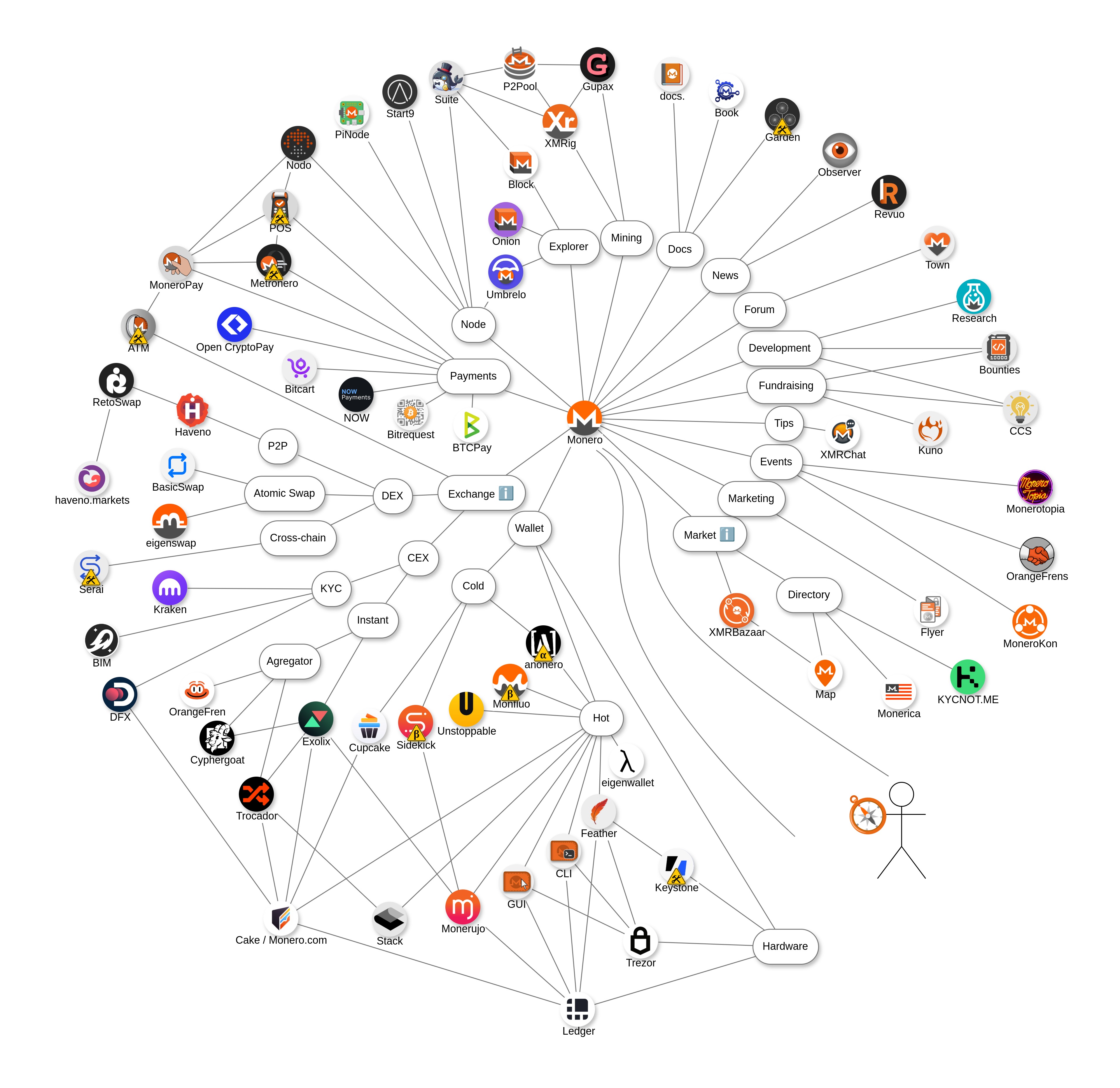 Monero Ecosystem Diagram