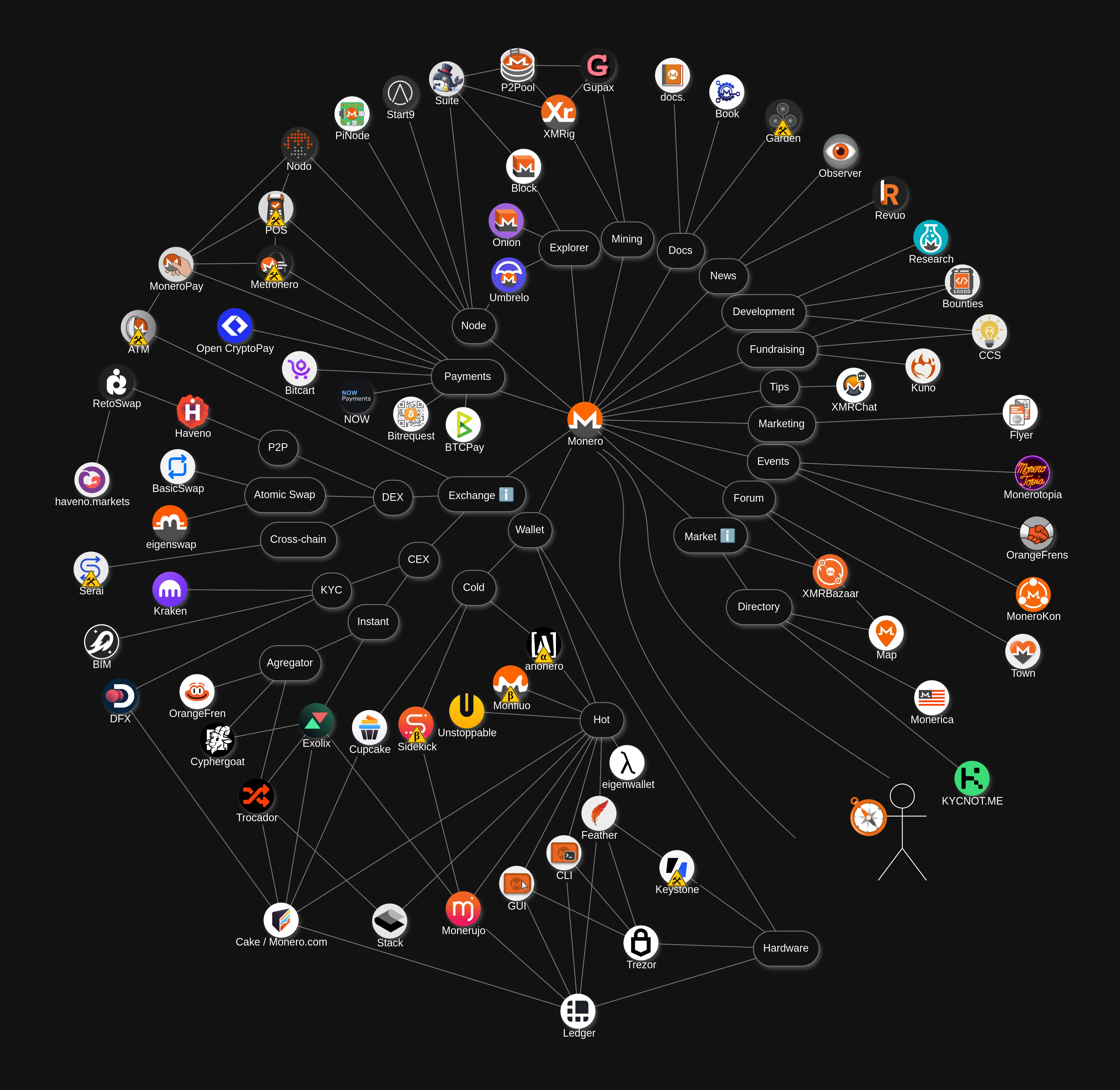 Monero Ecosystem Diagram