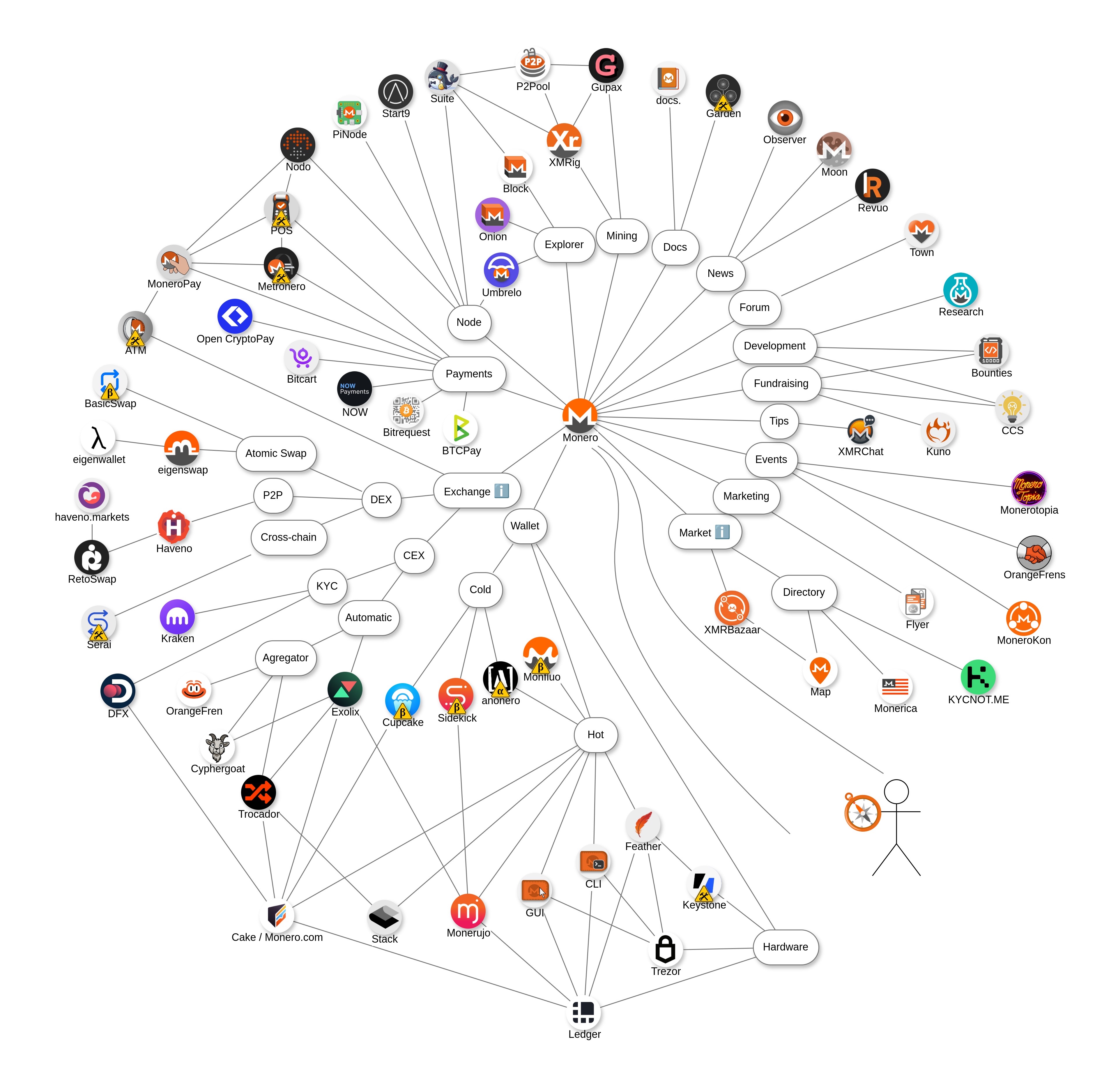 Monero Ecosystem Diagram